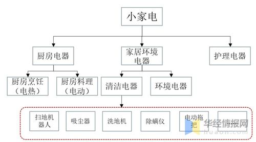 中國清潔電器行業發展現狀及趨勢 市場集中度進一步提升